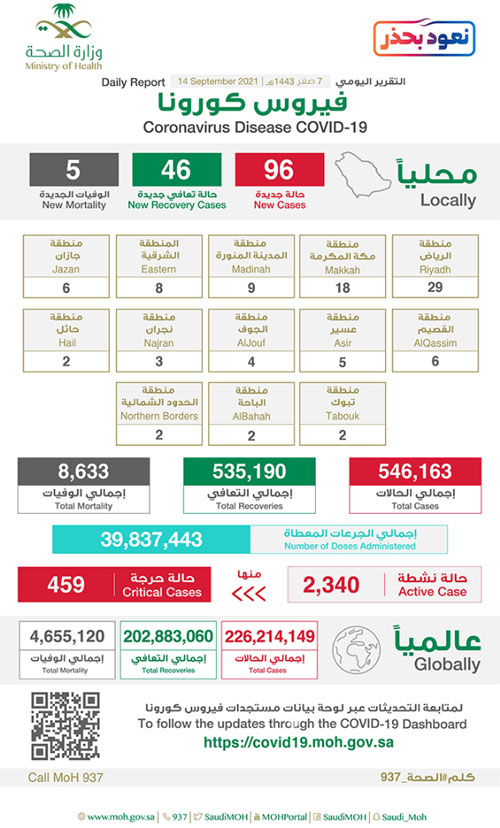 «الصحة»: استكمال التحصين يحمي من مضاعفات كورونا 