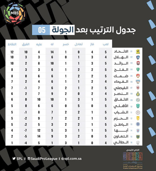 جدول الترتيب بعد الجولة 05 من دوري كأس الامير محمد بن سلمان 