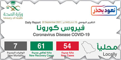 «الصحة»: تسجيل 54 حالة وتعافي 61 