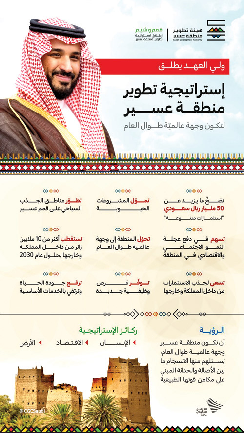 أطلق استراتيجية تطوير المنطقة كوجهة سياحية عالمية تستقطب 10 ملايين زائر بحلول 2030 