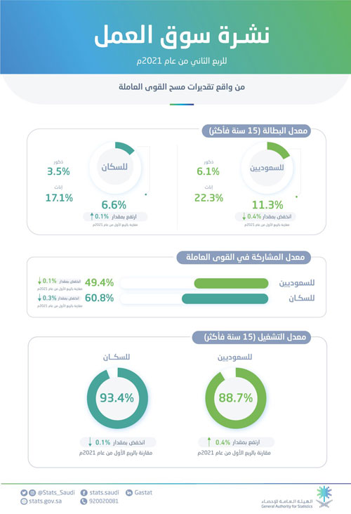 انخفاض معدل البطالة بين السعوديين إلى 11.3% 