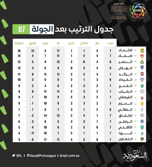جدول الترتيب بعد الجولة 07 من دوري كأس الأمير محمد بن سلمان للمحترفين 