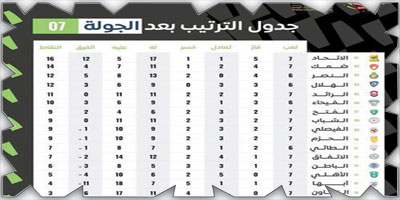 الاتحاد يحكم قبضته على الصدارة والأهلي في مأزق المؤخرة 
