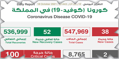 «الصحة»: تسجيل 38 حالة وتعافي 52 