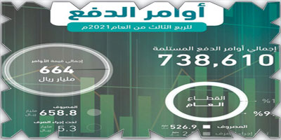 إنهاء إجراءات صرف 132 مليار ريال للقطاع الخاص 