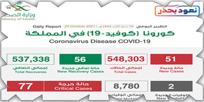 «الصحة»: تسجيل (51) حالة كورونا 