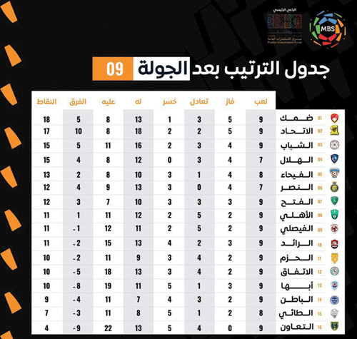 جدول الترتيب بعد الجولة 09 من دوري كأس الأمير محمد بن سلمان للمحترفين 