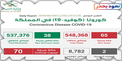 «الصحة»: تسجيل (65) حالة كورونا وتعافي (38) حالة 