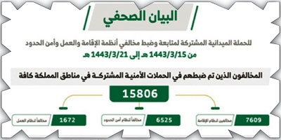ضبط (15806) مخالفين لأنظمة الإقامة والعمل 