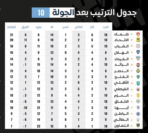 جدول الترتيب بعد الجولة 10 من دوري كاس الأمير محمد بن سلمان للمحترفين 