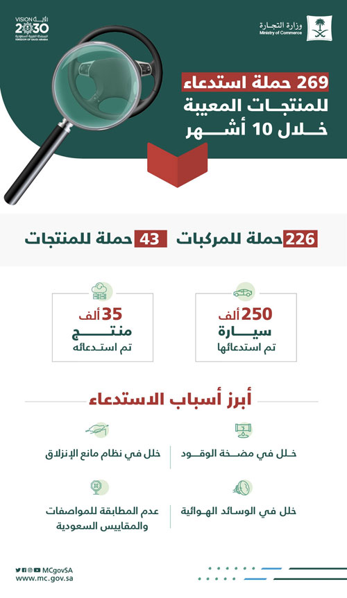 «التجارة»: استدعاء 250 ألف مركبة و35 ألف منتج 