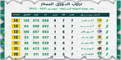 النصر يتصدر الدوري الممتاز لكرة السلة 