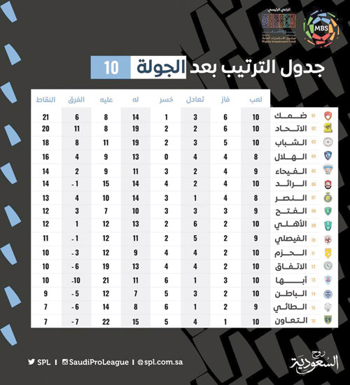 جدول الترتيب بعد الجولة 10 من دوري كاس الأمير محمد بن سلمان للمحترفين 