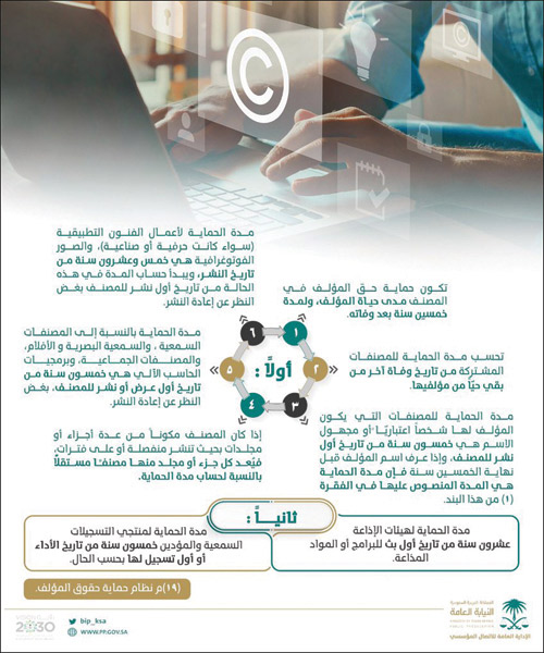 «النيابة»: مدة حماية حق المؤلف بالمصنف مدى الحياة و50 سنة بعد وفاته 