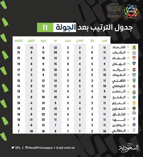 جدول الترتيب بعد الجولة 11 من دوري كأس الأمير محمد بن سلمان للمحترفين 