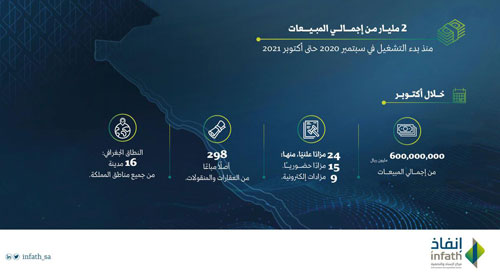 «إنفاذ» يحقق مليارَي ريال من إجمالي المبيعات منذ تأسيسه 