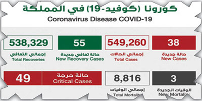 تسجيل (38) حالة كورونا في المملكة 