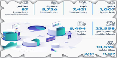 «هيئة العقار»: ضبط 7421 إعلانًا مخالفًا واصدار 5494 تفويضًا 