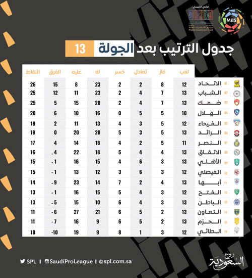 جدول الترتيب بعد الجولة 13 من دوري كأس الأمير محمد بن سلمان للمحترفين 
