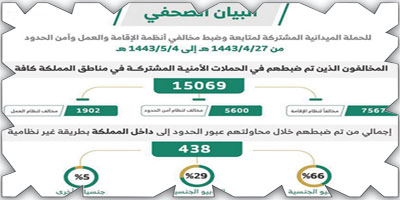 «الداخلية»: ضبط (15069) مخالفًا لأنظمة الإقامة والعمل وأمن الحدود 