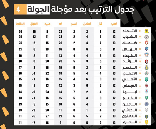 جدول الترتيب بعد مؤجلة الجولة 4 من دوري كأس الأمير محمد بن سلمان للمحترفين 