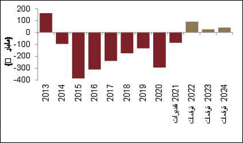  فائض الميزانية