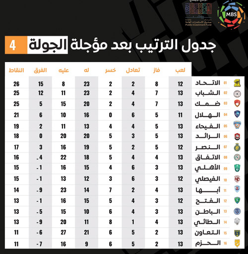 جدول الترتيب بعد مؤجلة الجولة 4 من دوري كأس الأمير محمد بن سلمان للمحترفين 