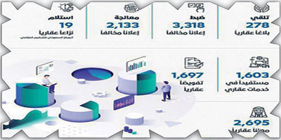الهيئة العامة للعقار تضبط 3318 إعلانًا عقارياً مخالفًا 