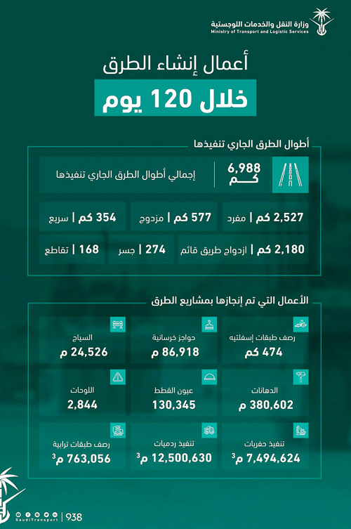 «النقل» تنجز عدداً من أعمال التنفيذ لطرق طولها 6.988كم 