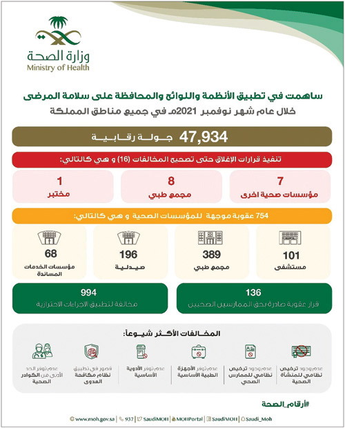 «الصحة»: 47 ألف زيارة لفرق الالتزام للتأكد من تطبيق الإجراءات الوقائية 
