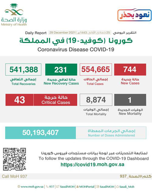 «الصحة»: تسجيل 744 حالة وتعافي 231 