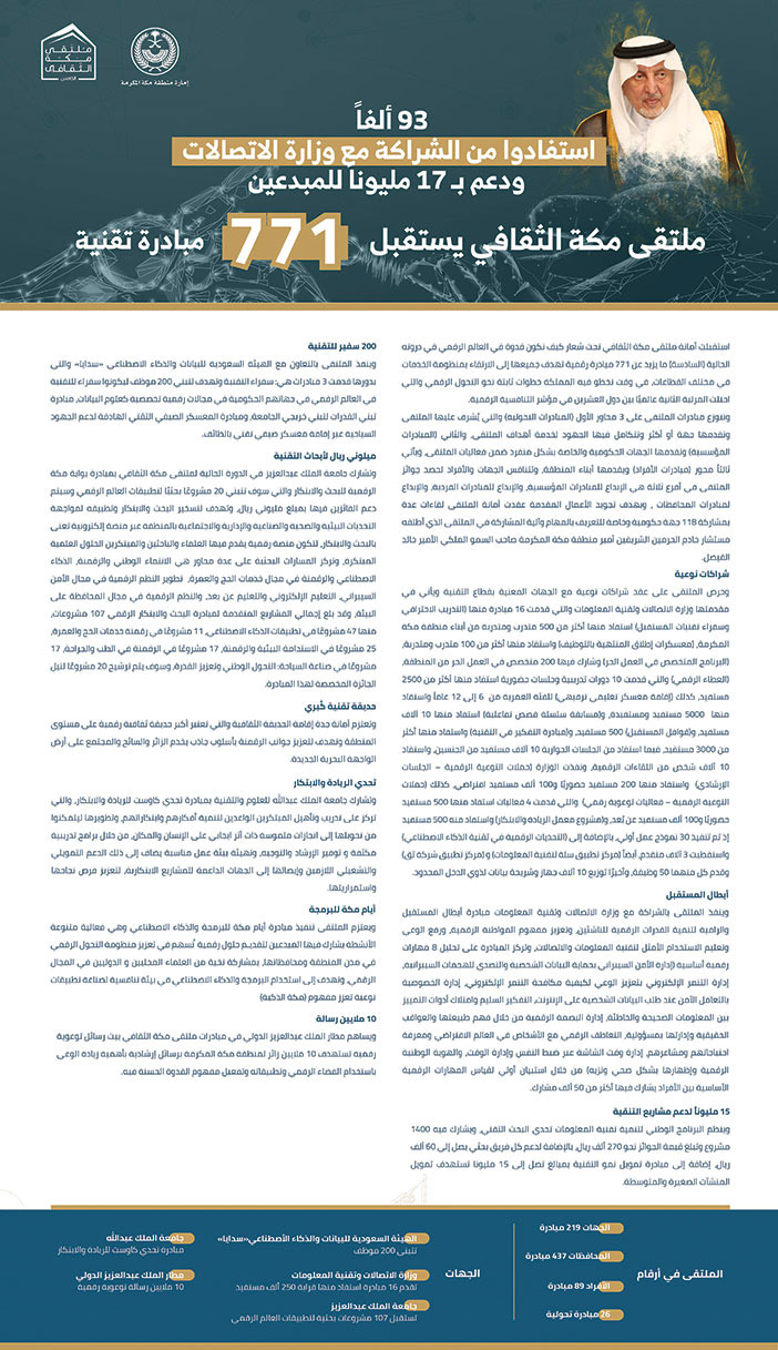 ملتقى مكة الثقافي يستقبل 771 مبادرة تقنية 