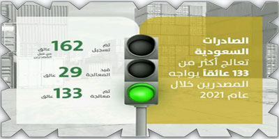 «الصادرات السعودية» تعالج 133 عائقًا محليًا وخارجيًا تواجه الشركات المصدرة 