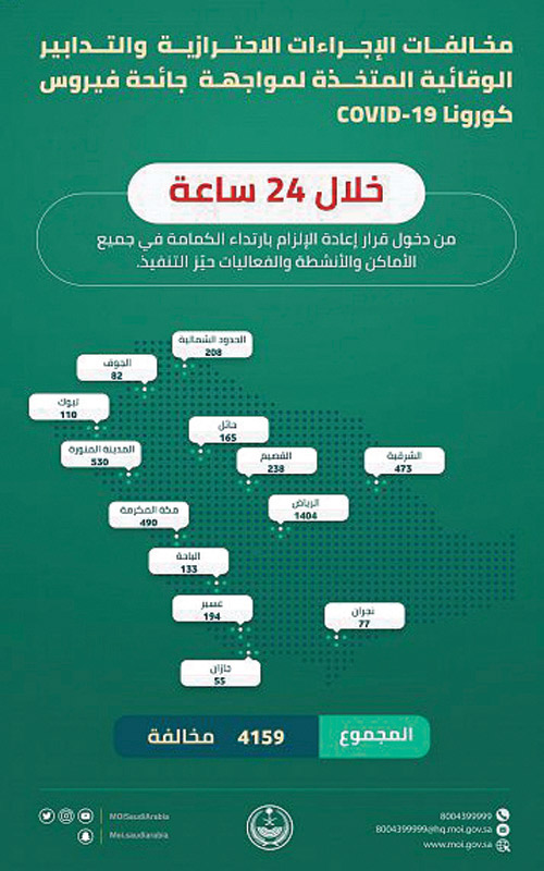 «الداخلية»: (4159) مخالفة للإجراءات الاحترازية من كورونا 