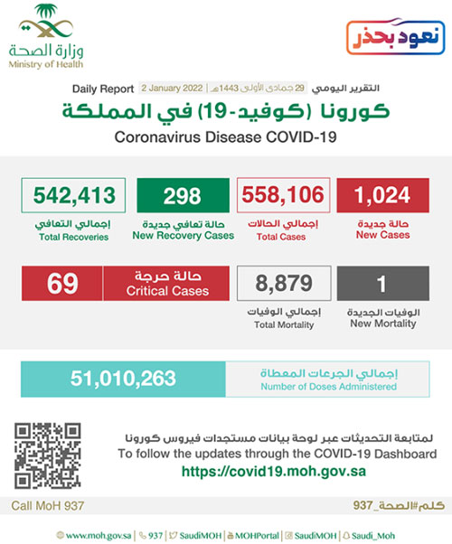 تسجيل (1024) إصابة بكورونا 
