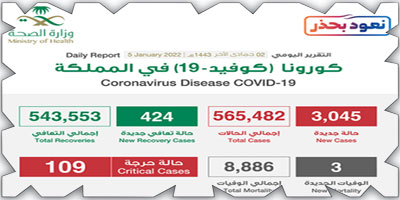إصابات كورونا تقفز إلى (3045) 