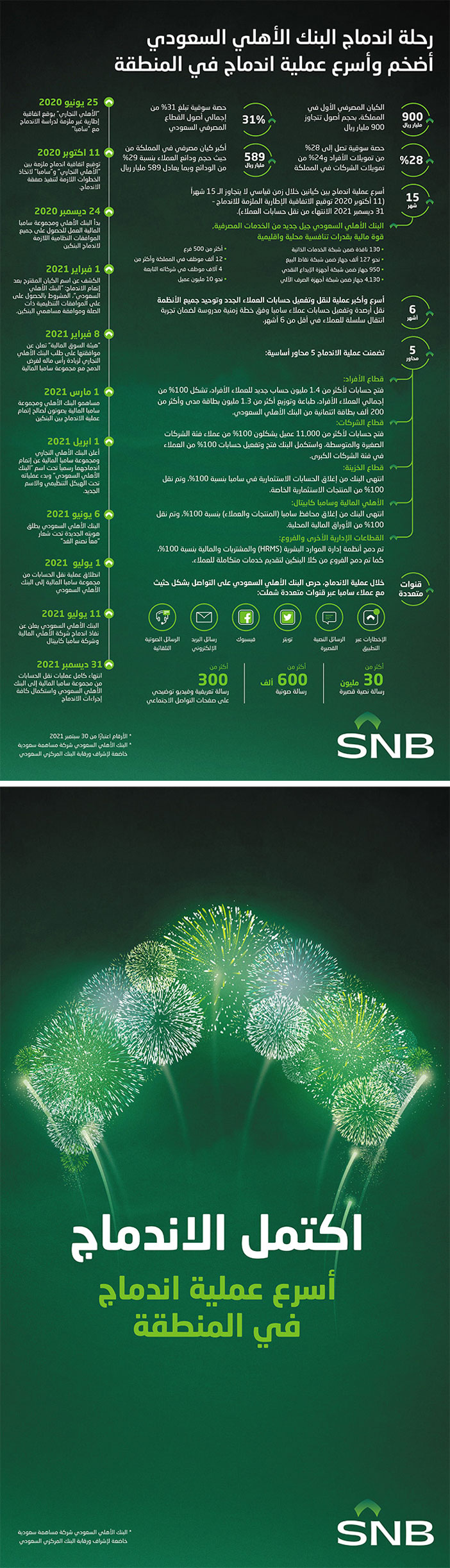 رحلة اندماج البنك الأهلي السعودي أضخم وأسرع عملية اندماج في المنطقة 