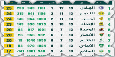 عودة منافسات الدوري الممتاز لكرة السلة بإقامة (6) مباريات 