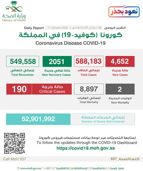 «الصحة»: تسجيل (4652) حالة وتعافي (2051) 