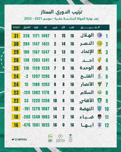 (6) مباريات في الجولة (17) للدوري الممتاز لكرة السلة 