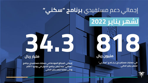 «الصندوق العقاري» يودع أكثر من 818 مليون ريال في حسابات مستفيدي «سكني» 