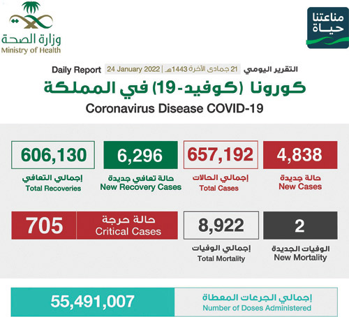 «الصحة»: تسجيل (4838) حالة وتعافي (6296) حالة 