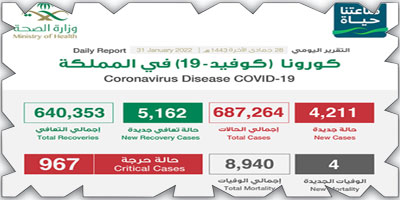 «الصحة»: (4211) إصابة جديدة بكورونا وتعافي (5162) حالة 