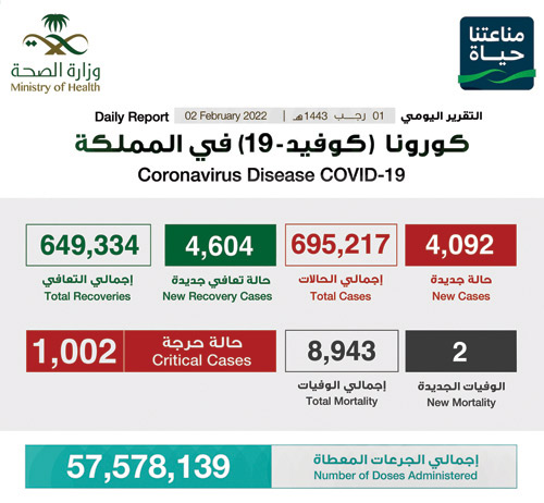 «الصحة»: تسجيل (4092) حالة وتعافي (4604) حالة 