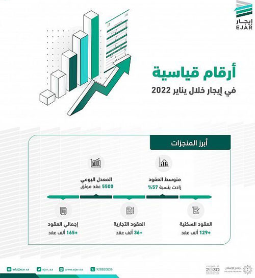 «إيجار»: أكثر من 165 ألف عقد خلال يناير 