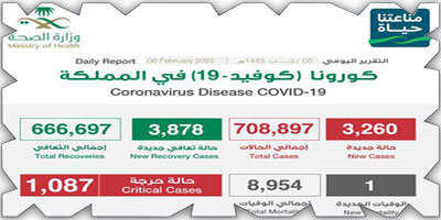 «الصحة»: (3260) إصابة بكورونا وتعافي (3878) 
