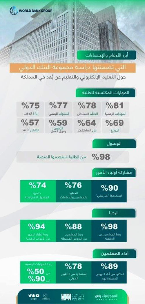 «البنك الدولي» تشيد بجهود المملكة في التعليم عن بُعد 