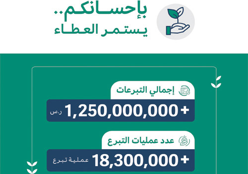 «إحسان»: التبرعات تجاوزت ملياراً و250 مليون ريال 