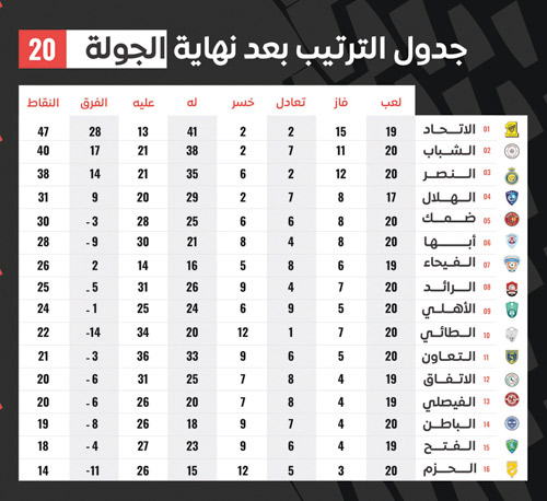 جدول الترتيب بعد نهاية الجولة 20 من دوري MBS 