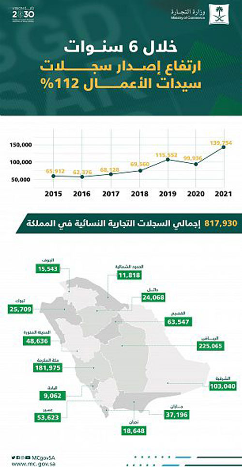 ارتفاع إصدار سجلات سيدات الأعمال 112% 
